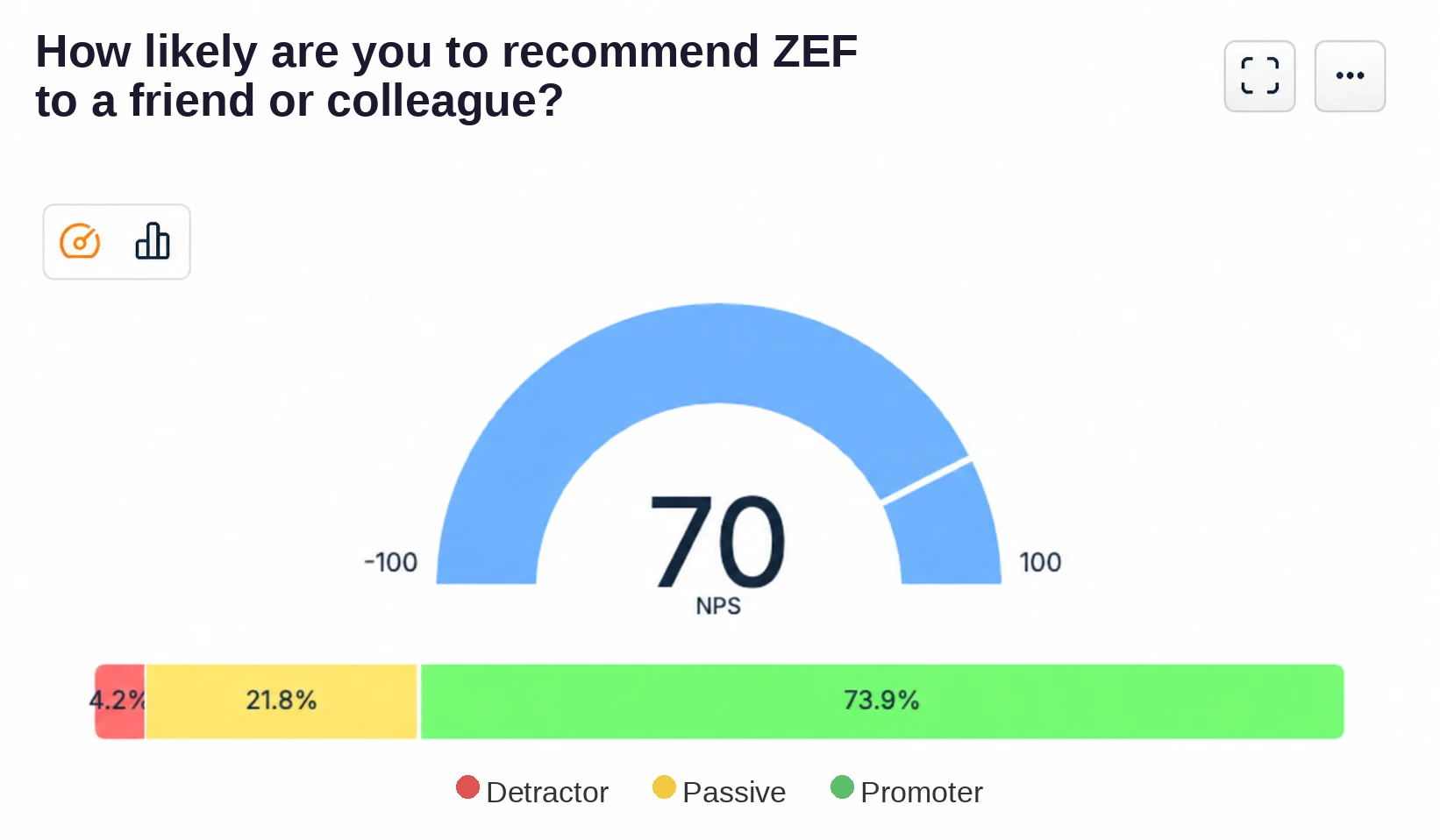 ZEF's NPS score: 70 — exceptionally strong recommendation rate